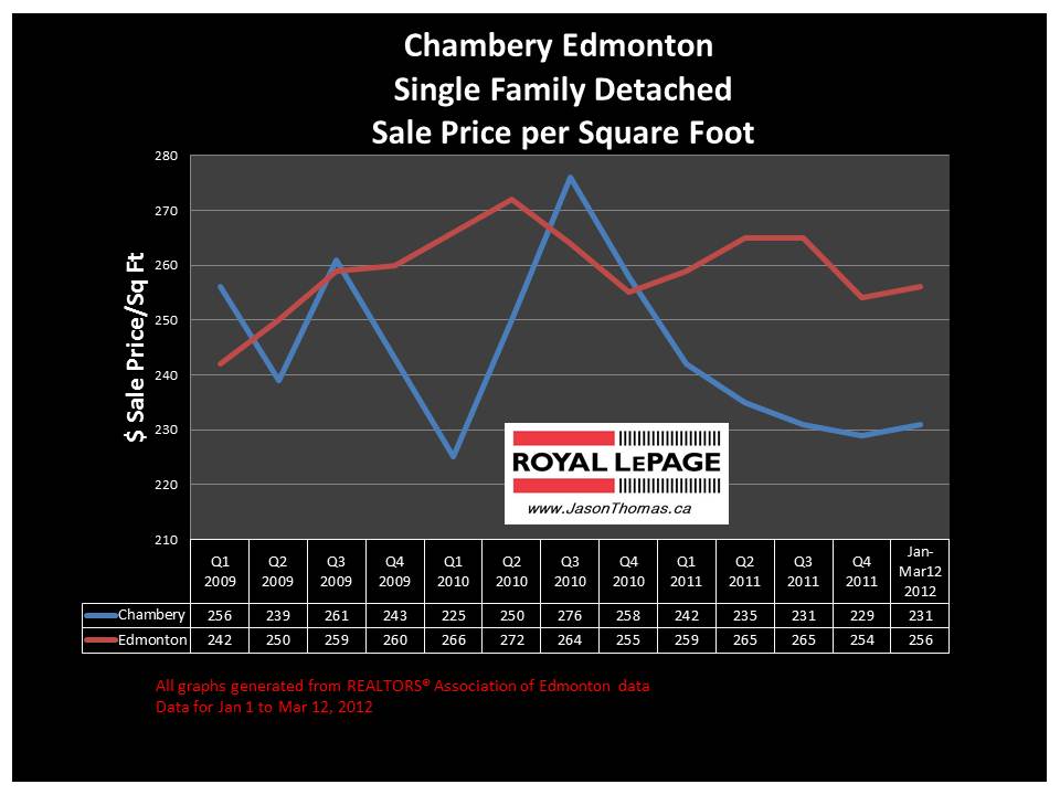 Chambery northwest Edmonton real estate house sale price graph